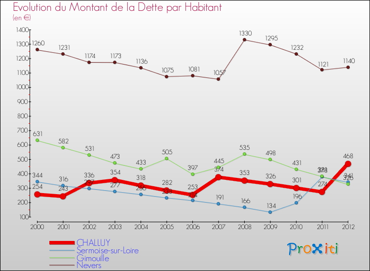 Evolution de la dette par habitant pour la commune de CHALLUY et les communes proches de 2000 à 2012 Comparaison de la dette par habitant pour CHALLUY et les communes voisines de 2000 à 2012