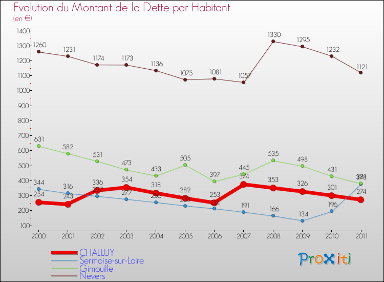 Evolution de la dette par habitant pour la commune de CHALLUY et les communes proches Comparaison de la dette par habitant pour CHALLUY et les communes voisines