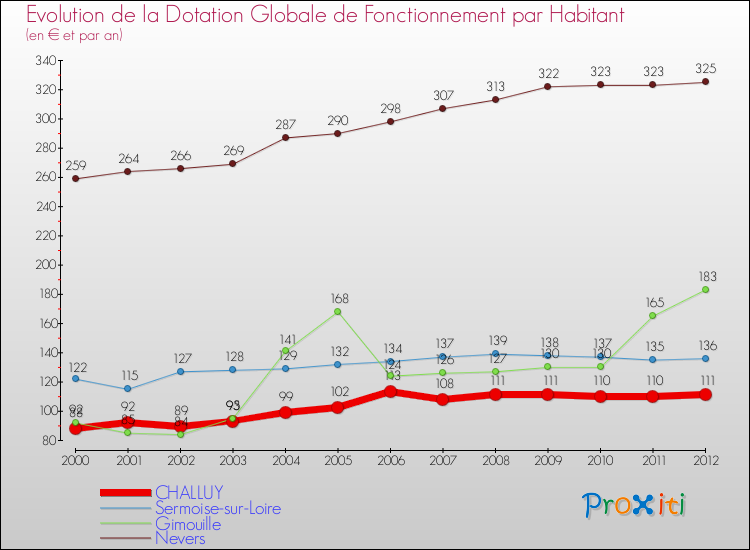 Evolution et montant de la dotation globale de fonctionnement par Habitant pour CHALLUY et les communes proches Comparaison des dotations globales de fonctionnement par habitant pour CHALLUY et les communes voisines