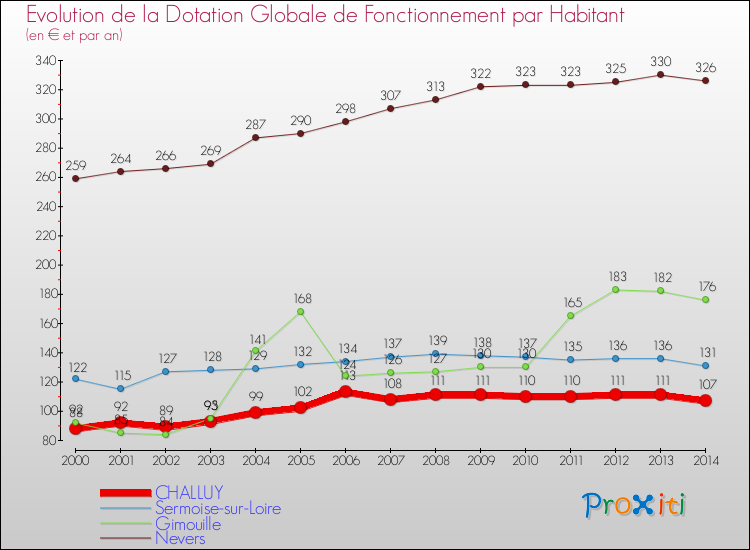 Evolution et montant de la dotation globale de fonctionnement par Habitant pour CHALLUY et les communes proches de 2000 à 2014. Comparaison des dotations globales de fonctionnement par habitant pour CHALLUY et les communes voisines de 2000 à 2014.