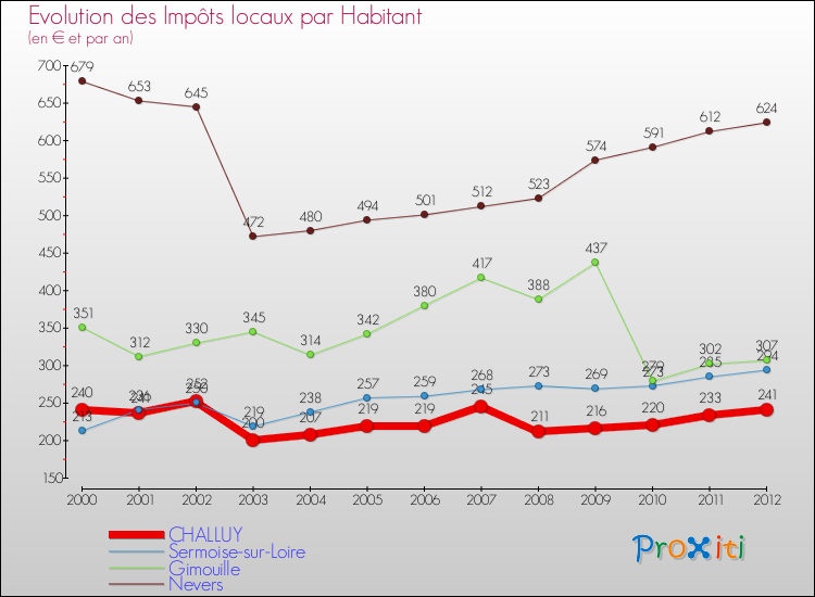Evolution et montant des impôts locaux par Habitant pour CHALLUY et les communes proches Comparaison des impôts locaux par habitant pour CHALLUY et les communes voisines