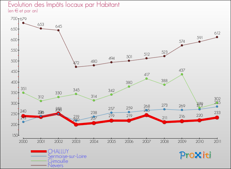 Evolution et montant des impôts locaux par Habitant pour CHALLUY et les communes proches Comparaison des impôts locaux par habitant pour CHALLUY et les communes voisines