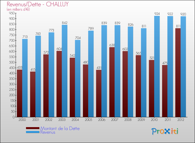 Evolution comparée de la dette et des revenus pour la commune de CHALLUY de 2000 à 2012 Comparaison de la dette et des revenus pour CHALLUY de 2000 à 2012