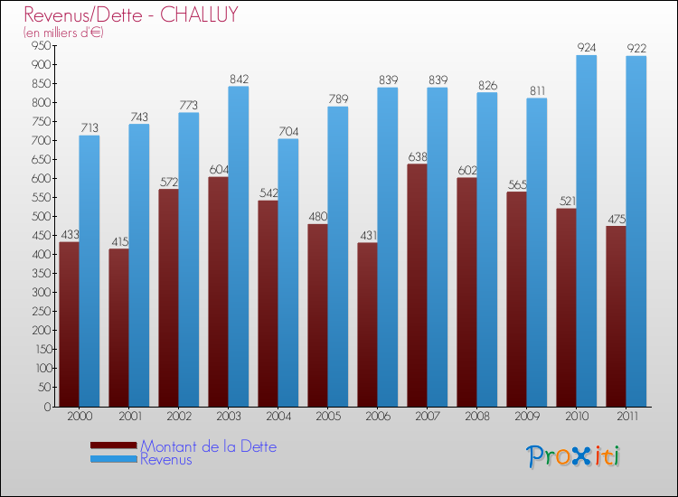 Evolution comparée de la dette et des revenus pour la commune de CHALLUY de 2000 à 2011 Comparaison de la dette et des revenus pour CHALLUY de 2000 à 2011
