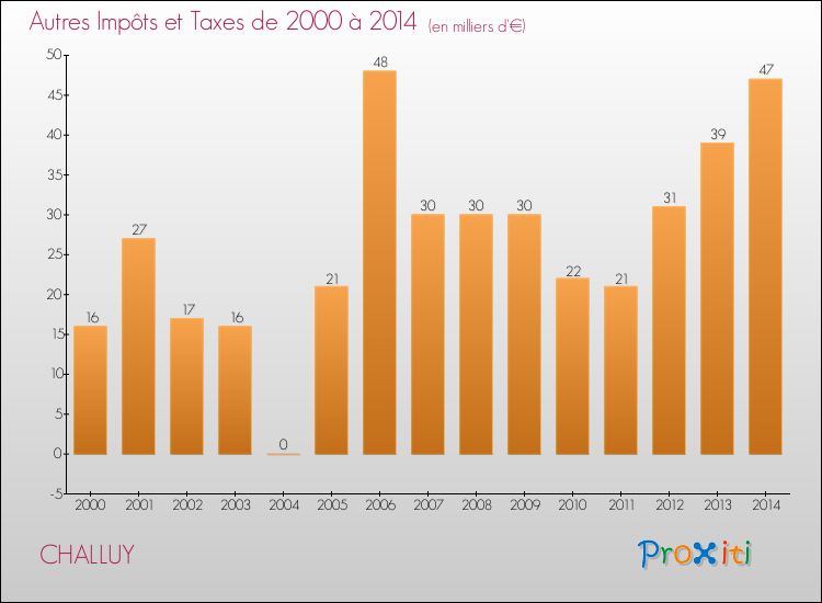 Evolution du montant des autres Impôts et Taxes pour CHALLUY de 2000 à 2014