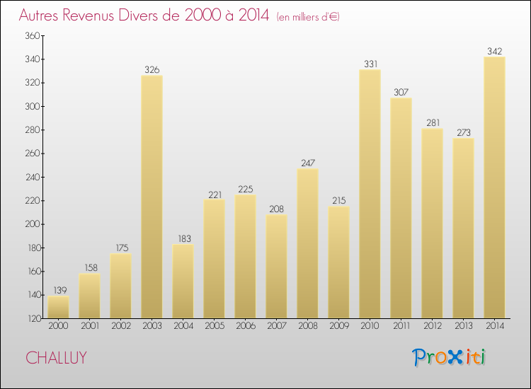 Evolution du montant des autres Revenus Divers pour CHALLUY de 2000 à 2014