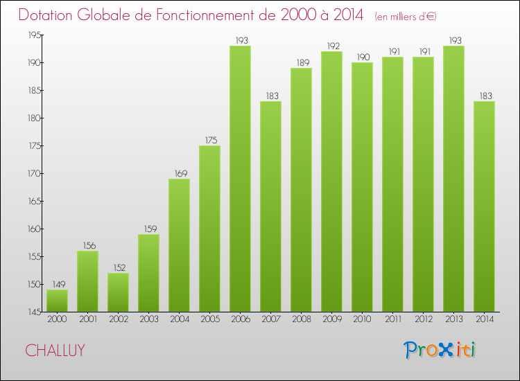 Evolution du montant de la Dotation Globale de Fonctionnement pour la commune de CHALLUY de 2000 à 2014 Evolution du montant de la Dotation Globale de Fonctionnement pour CHALLUY de 2000 à 2014