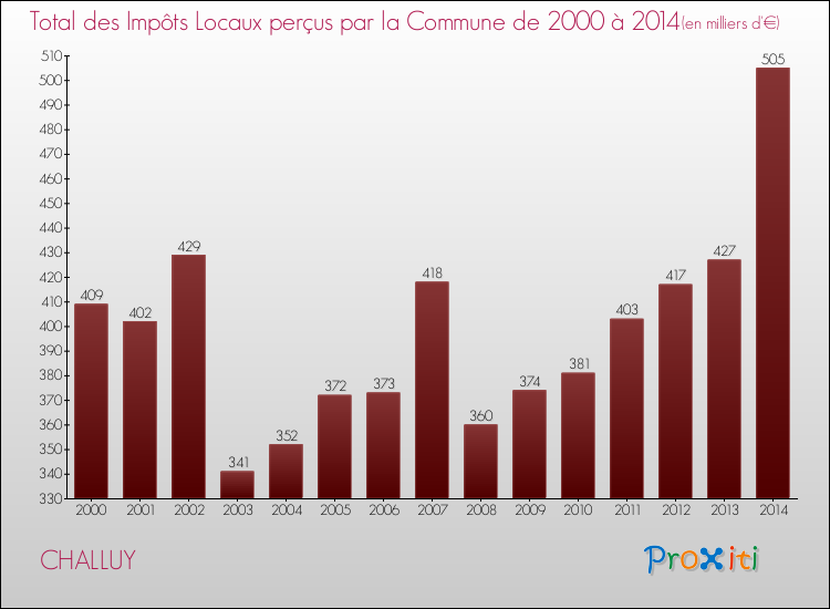 Evolution des Impôts Locaux pour CHALLUY de 2000 à 2014