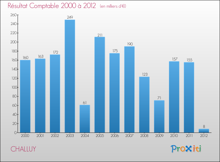 Evolution du résultat comptable pour la commune de CHALLUY de 2000 à 2012 Evolution du résultat comptable pour CHALLUY de 2000 à 2012