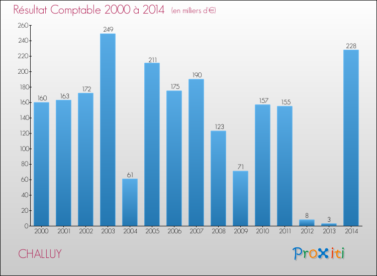 Evolution du résultat comptable pour la commune de CHALLUY de 2000 à 2014 Evolution du résultat comptable pour CHALLUY de 2000 à 2014