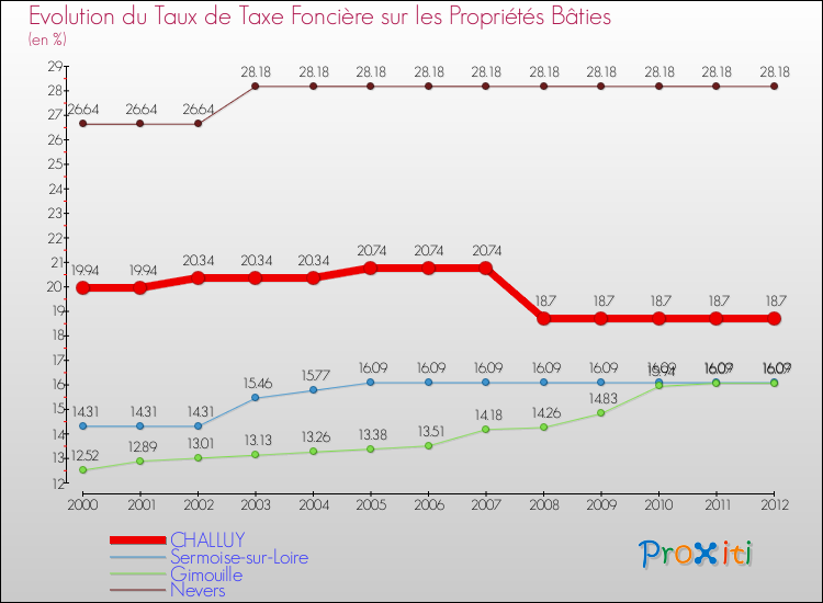 Evolution du taux de la taxe foncière sur le bati pour CHALLUY et les communes proches de 2000 à 2012 Comparaison des taux de taxe foncière sur le bati pour CHALLUY et les communes voisines de 2000 à 2012