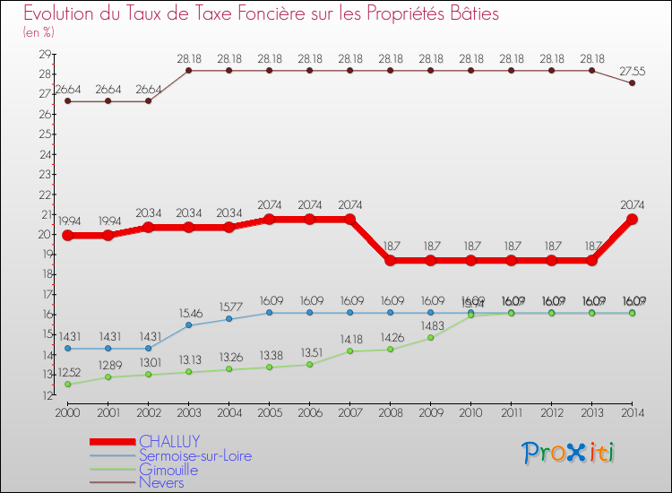 Evolution du taux de la taxe foncière sur le bati pour CHALLUY et les communes proches de 2000 à 2014 Comparaison des taux de taxe foncière sur le bati pour CHALLUY et les communes voisines de 2000 à 2014