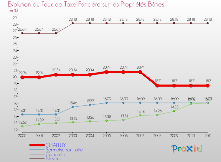 Evolution du taux de la taxe foncière sur le bati pour CHALLUY et les communes proches Comparaison des taux de taxe foncière sur le bati pour CHALLUY et les communes voisines