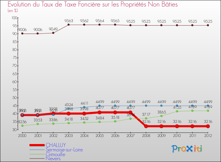 Evolution du taux de la taxe foncière sur les immeubles et terrains non batis pour CHALLUY et les communes proches de 2000 à 2012 Comparaison des taux de la taxe foncière sur les immeubles et terrains non batis pour CHALLUY et les communes voisines de 2000 à 2012