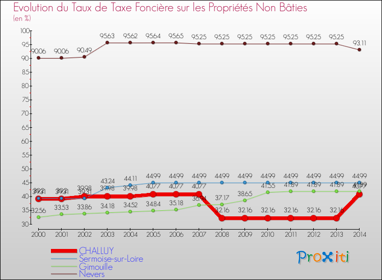 Evolution du taux de la taxe foncière sur les immeubles et terrains non batis pour CHALLUY et les communes proches de 2000 à 2014 Comparaison des taux de la taxe foncière sur les immeubles et terrains non batis pour CHALLUY et les communes voisines de 2000 à 2014