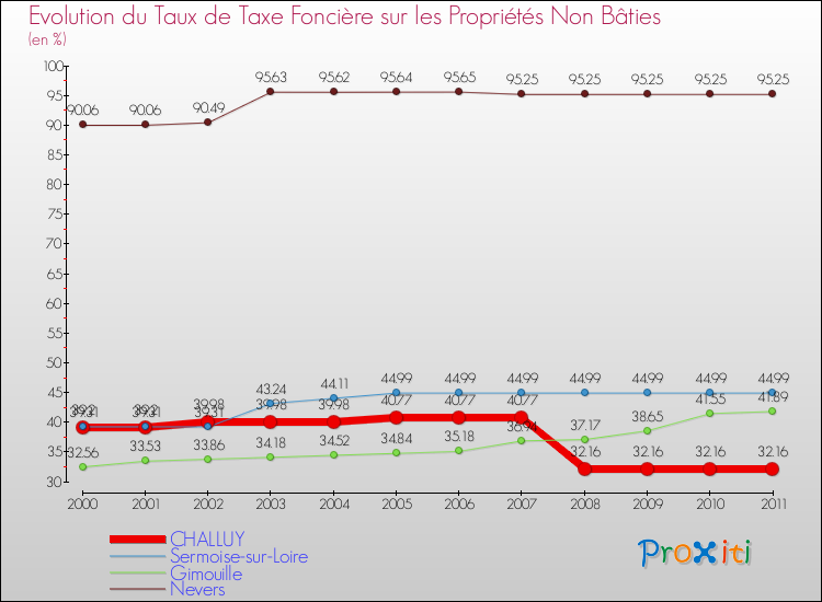 Evolution du taux de la taxe foncière sur les immeubles et terrains non batis pour CHALLUY et les communes proches Comparaison des taux de la taxe foncière sur les immeubles et terrains non batis pour CHALLUY et les communes voisines