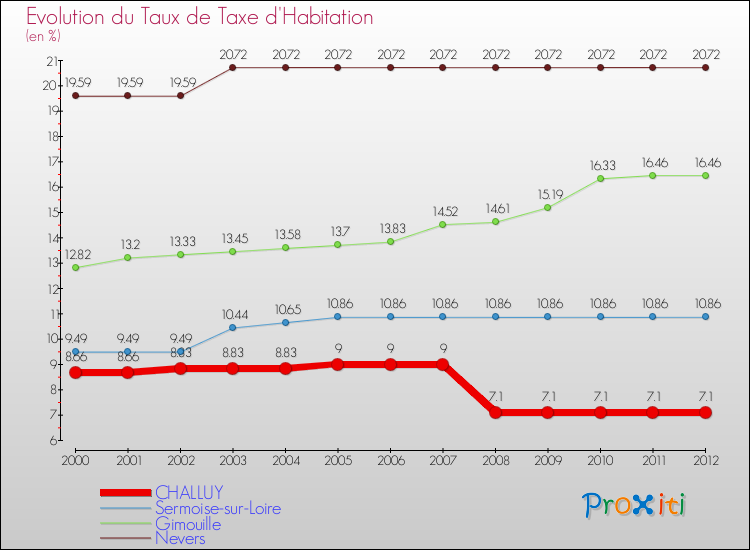 Evolution du taux de la taxe d'habitation pour CHALLUY et les communes proches Comparaison des taux de la taxe d'habitation pour CHALLUY et les communes voisines