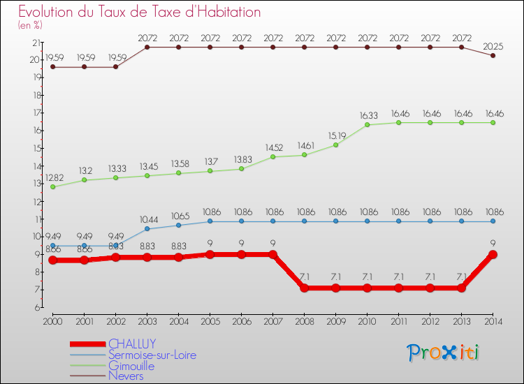 Evolution du taux de la taxe d'habitation pour CHALLUY et les communes proches de 2000 à 2014 Comparaison des taux de la taxe d'habitation pour CHALLUY et les communes voisines de 2000 à 2014