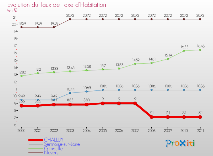 Evolution du taux de la taxe d'habitation pour CHALLUY et les communes proches Comparaison des taux de la taxe d'habitation pour CHALLUY et les communes voisines