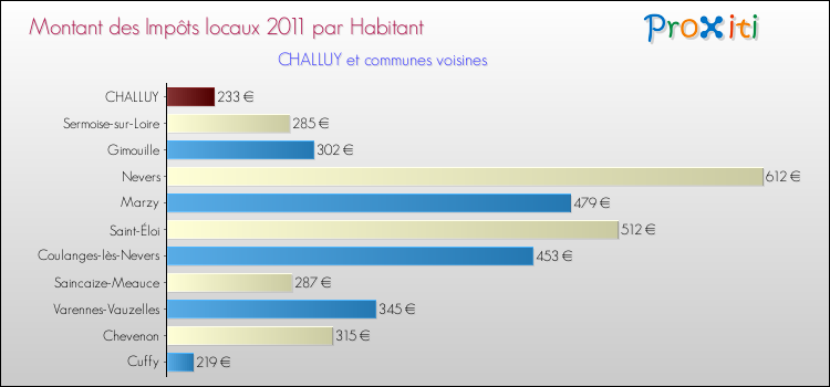 Montant des impôts locaux par Habitant pour CHALLUY et les communes proches Comparaison des impôts locaux par habitant pour CHALLUY et les communes voisines