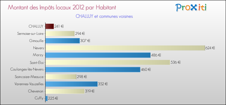 Montant des impôts locaux par Habitant pour CHALLUY et les communes proches Comparaison des impôts locaux par habitant pour CHALLUY et les communes voisines