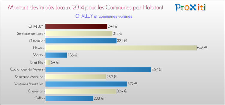 Comparaison des impôts locaux par habitant pour CHALLUY et les communes voisines en 2014