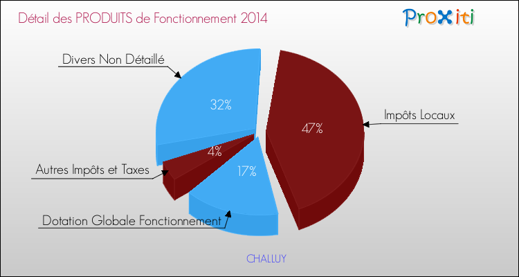 Budget de Fonctionnement 2014 pour la commune de CHALLUY
