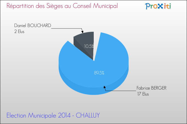 Elections Municipales 2014 - Répartition des élus au conseil municipal entre les listes à l'issue du 1er Tour pour la commune de CHALLUY