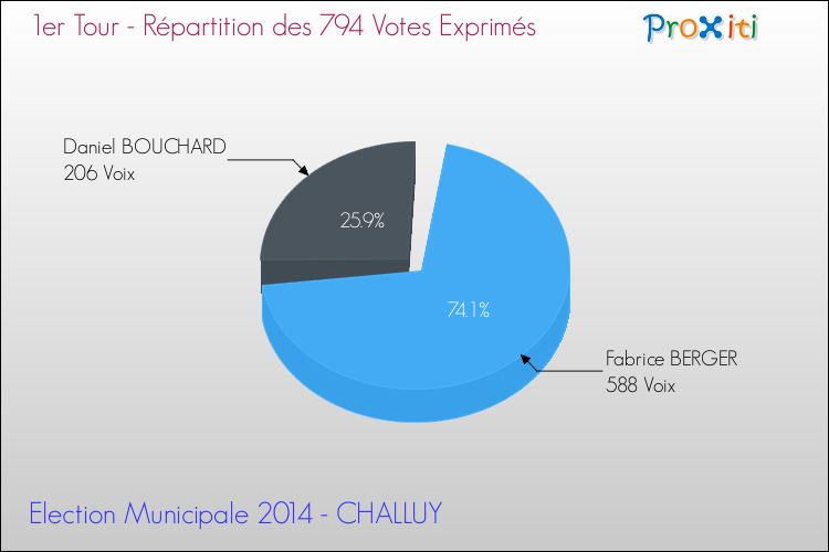 Elections Municipales 2014 - Répartition des votes exprimés au 1er Tour pour la commune de CHALLUY