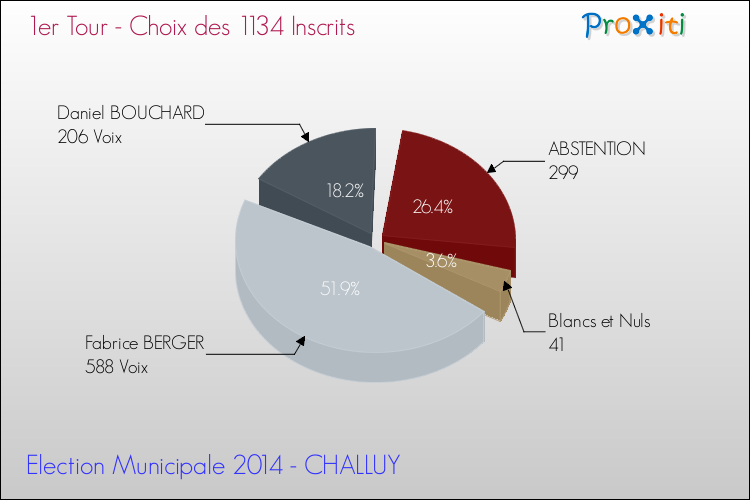 Elections Municipales 2014 - Résultats par rapport aux inscrits au 1er Tour pour la commune de CHALLUY