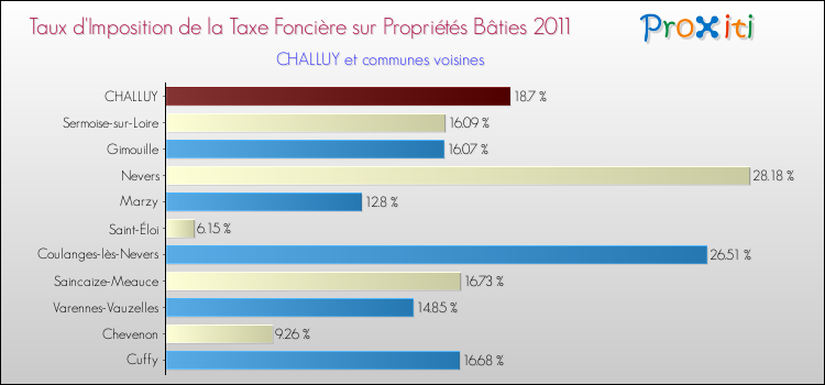 Taux d'imposition de la taxe foncière sur le bati 2011 pour CHALLUY et les communes proches Comparaison des taux d'imposition de la taxe foncière sur le bati 2011 pour CHALLUY et les communes voisines