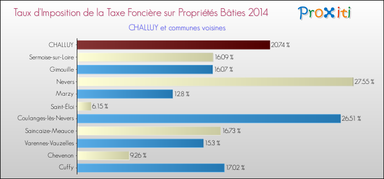 Comparaison des taux d'imposition de la taxe foncière sur le bati 2014 pour CHALLUY et les communes voisines