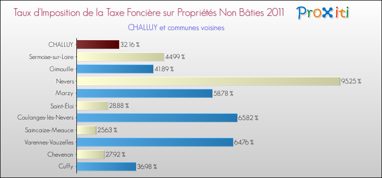 Taux d'imposition de la taxe foncière sur les immeubles et terrains non batis 2011 pour CHALLUY et les communes proches Comparaison des taux d'imposition de la taxe foncière sur les immeubles et terrains non batis 2011 pour CHALLUY et les communes voisines