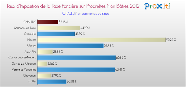 Taux d'imposition de la taxe foncière sur les immeubles et terrains non batis 2012 pour CHALLUY et les communes proches Comparaison des taux d'imposition de la taxe foncière sur les immeubles et terrains non batis 2012 pour CHALLUY et les communes voisines