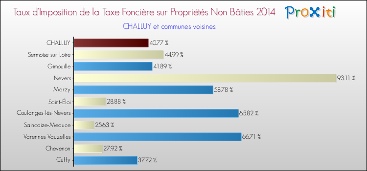 Taux d'imposition de la taxe foncière sur les immeubles et terrains non batis 2014 pour CHALLUY et les communes proches Comparaison des taux d'imposition de la taxe foncière sur les immeubles et terrains non batis 2014 pour CHALLUY et les communes voisines