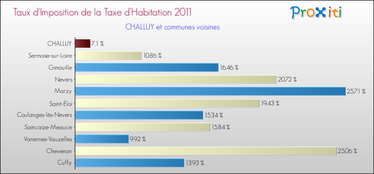 Taux d'imposition de la taxe d'habitation 2011 pour CHALLUY et les communes proches Comparaison des taux d'imposition de la taxe d'habitation 2011 pour CHALLUY et les communes voisines