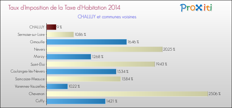 Comparaison des taux d'imposition de la taxe d'habitation 2014 pour CHALLUY et les communes voisines