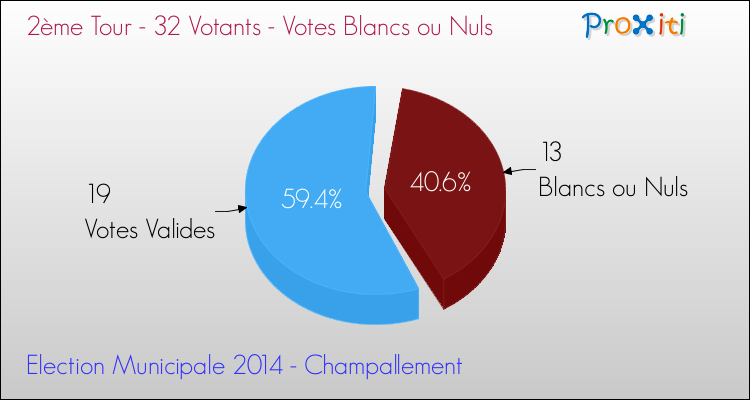 Votes blancs ou nuls au 2ème Tour des Elections Municipales 2014 de la commune de Champallement Elections Municipales 2014 - Votes blancs ou nuls au 2ème Tour pour la commune de Champallement