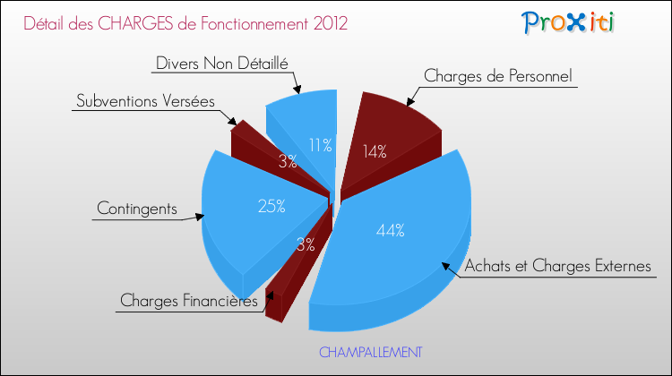 Décomposition des Charges de Fonctionnement 2012 de la commune de CHAMPALLEMENT Charges de Fonctionnement 2012 pour la commune de CHAMPALLEMENT