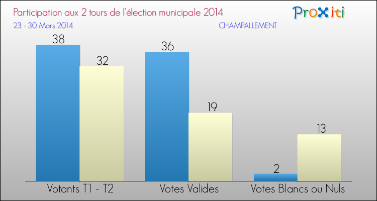 Participation comparée des 2 tours des Elections Municipales 2014 de la commune de CHAMPALLEMENT Elections Municipales 2014 - Participation comparée des 2 tours pour la commune de CHAMPALLEMENT