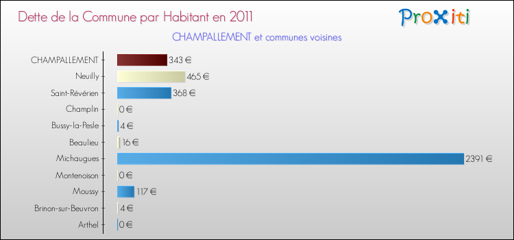 Dette par habitant de la commune en 2011 pour CHAMPALLEMENT et les communes proches Comparaison de la dette par habitant de la commune en 2011 pour CHAMPALLEMENT et les communes voisines