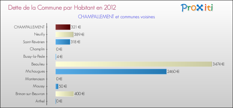 Dette par habitant de la commune en 2012 pour CHAMPALLEMENT et les communes proches Comparaison de la dette par habitant de la commune en 2012 pour CHAMPALLEMENT et les communes voisines