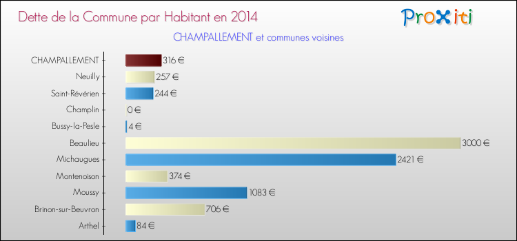 Dette par habitant de la commune en 2014 pour CHAMPALLEMENT et les communes proches Comparaison de la dette par habitant de la commune en 2014 pour CHAMPALLEMENT et les communes voisines