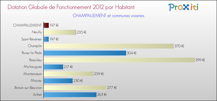 Montant des dotations globales de fonctionnement DGF par Habitant pour CHAMPALLEMENT et les communes proches Comparaison des des dotations globales de fonctionnement DGF par habitant pour CHAMPALLEMENT et les communes voisines