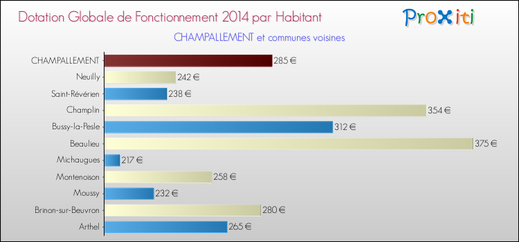Montant des dotations globales de fonctionnement DGF par Habitant pour CHAMPALLEMENT et les communes proches en 2014. Comparaison des des dotations globales de fonctionnement DGF par habitant pour CHAMPALLEMENT et les communes voisines en 2014.
