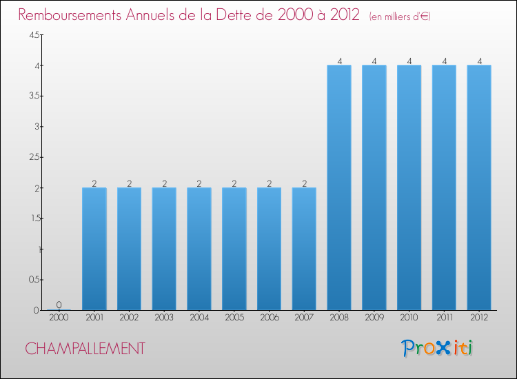 Evolution de l'annuité de la dette pour la commune de CHAMPALLEMENT de 2000 à 2012 Annuités de la dette pour CHAMPALLEMENT de 2000 à 2012