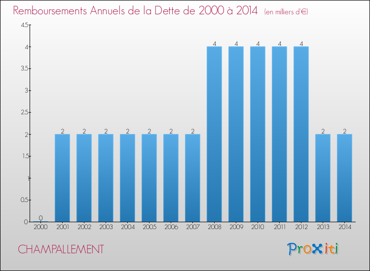 Evolution de l'annuité de la dette pour la commune de CHAMPALLEMENT de 2000 à 2014 Annuités de la dette pour CHAMPALLEMENT de 2000 à 2014