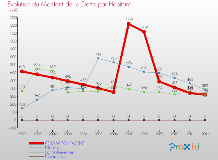 Evolution de la dette par habitant pour la commune de CHAMPALLEMENT et les communes proches de 2000 à 2012 Comparaison de la dette par habitant pour CHAMPALLEMENT et les communes voisines de 2000 à 2012