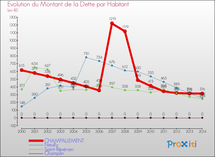 Evolution de la dette par habitant pour la commune de CHAMPALLEMENT et les communes proches de 2000 à 2014 Comparaison de la dette par habitant pour CHAMPALLEMENT et les communes voisines de 2000 à 2014