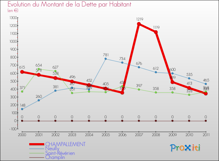 Evolution de la dette par habitant pour la commune de CHAMPALLEMENT et les communes proches Comparaison de la dette par habitant pour CHAMPALLEMENT et les communes voisines